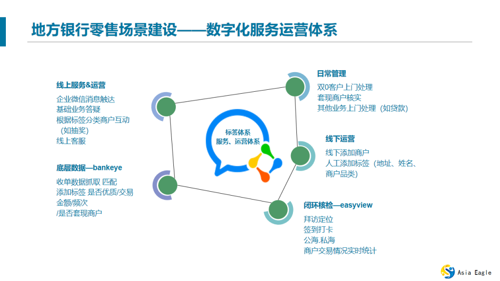 地(dì)方銀(yín)行(xíng)零售場(chǎng)景建設