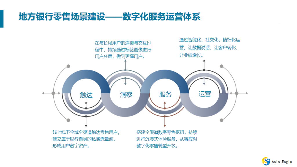 地(dì)方銀(yín)行(xíng)零售場(chǎng)景建設