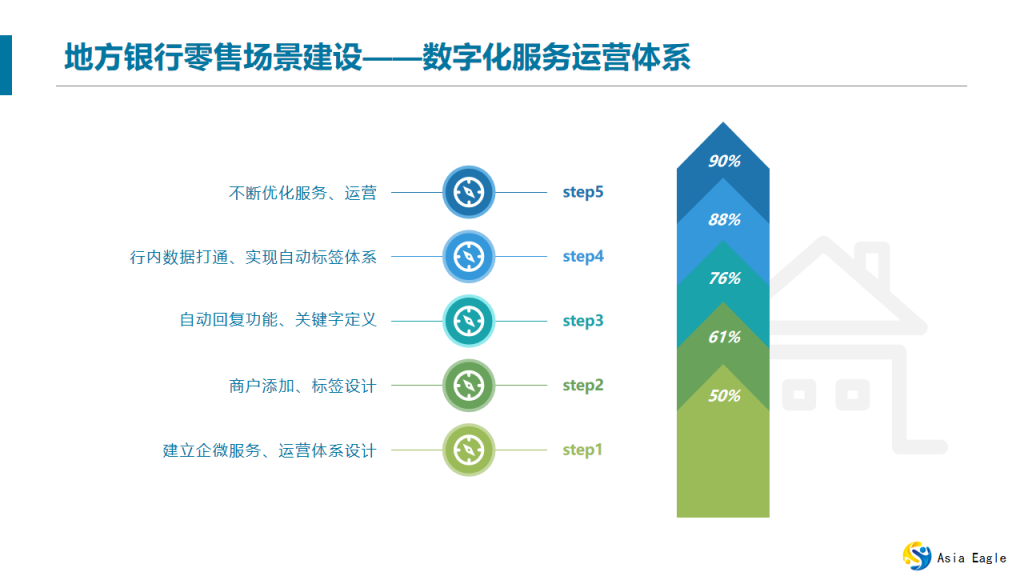 地(dì)方銀(yín)行(xíng)零售場(chǎng)景建設